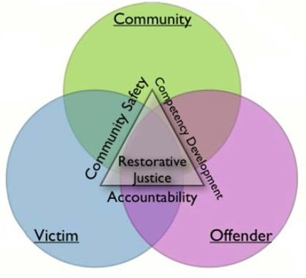 Restorative Justice Ven Diagram